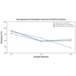 Linearity - Rat Dopamine D2 Receptor ELISA Kit (A79970) - Antibodies.com