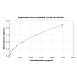 Standard Curve - Rat Prostaglandin E Receptor EP2/PTGER2 ELISA Kit (A79972) - Antibodies.com