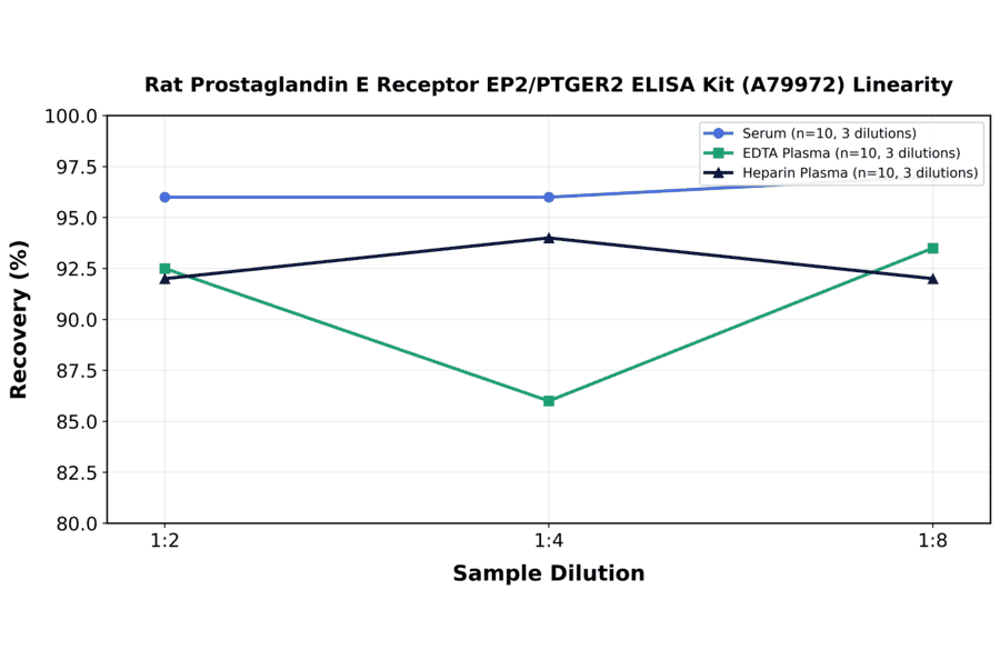 Linearity - Rat Prostaglandin E Receptor EP2/PTGER2 ELISA Kit (A79972) - Antibodies.com