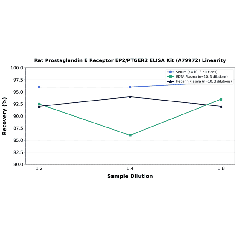 Linearity - Rat Prostaglandin E Receptor EP2/PTGER2 ELISA Kit (A79972) - Antibodies.com