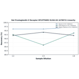 Linearity - Rat Prostaglandin E Receptor EP2/PTGER2 ELISA Kit (A79972) - Antibodies.com