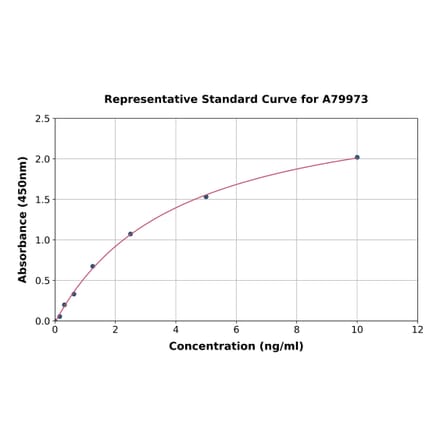 Standard Curve - Rat EPO-R ELISA Kit (A79973) - Antibodies.com
