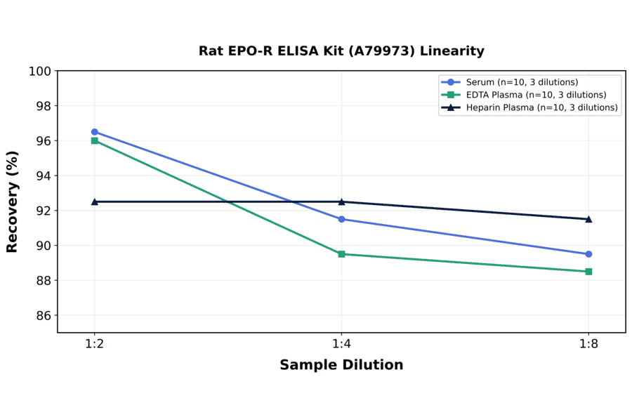 Linearity - Rat EPO-R ELISA Kit (A79973) - Antibodies.com