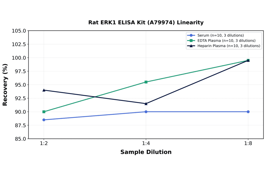 Linearity - Rat ERK1 ELISA Kit (A79974) - Antibodies.com