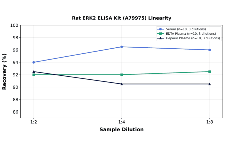 Linearity - Rat ERK2 ELISA Kit (A79975) - Antibodies.com