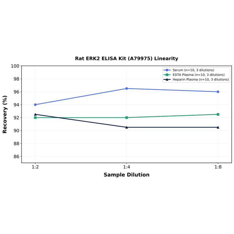 Linearity - Rat ERK2 ELISA Kit (A79975) - Antibodies.com