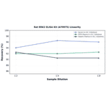 Linearity - Rat ERK2 ELISA Kit (A79975) - Antibodies.com