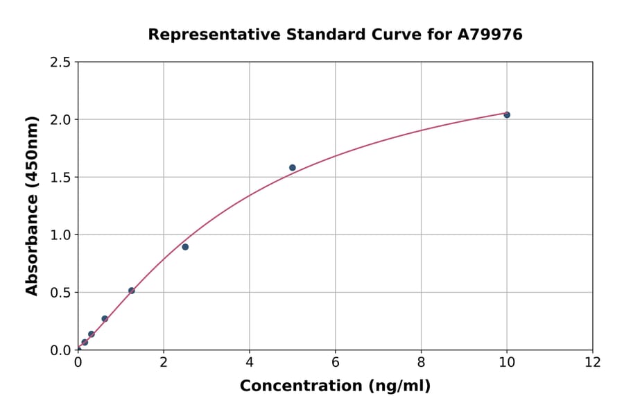 Standard Curve - Human Endostatin/COL18A1 ELISA Kit (A79976) - Antibodies.com