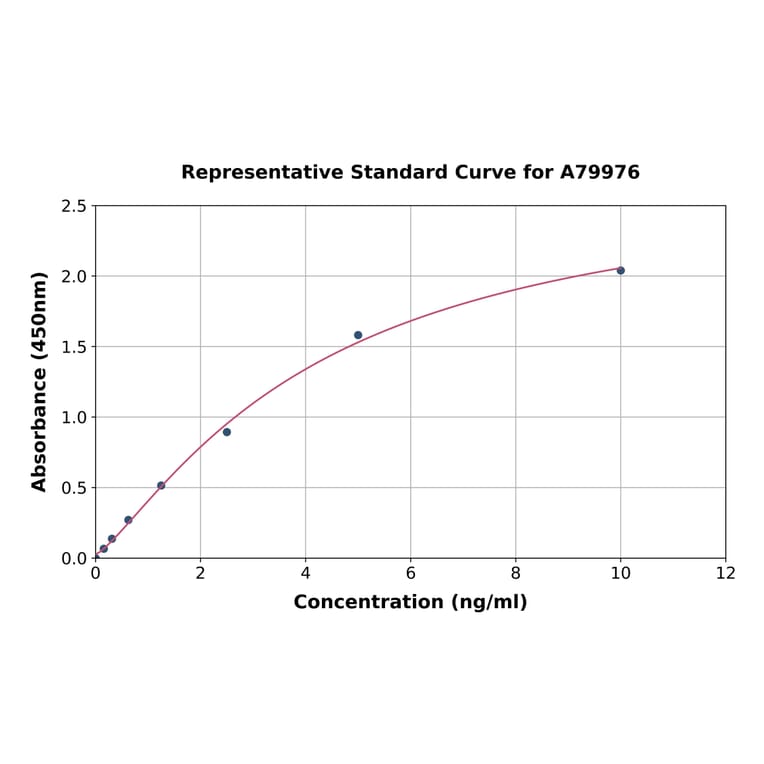 Standard Curve - Human Endostatin/COL18A1 ELISA Kit (A79976) - Antibodies.com