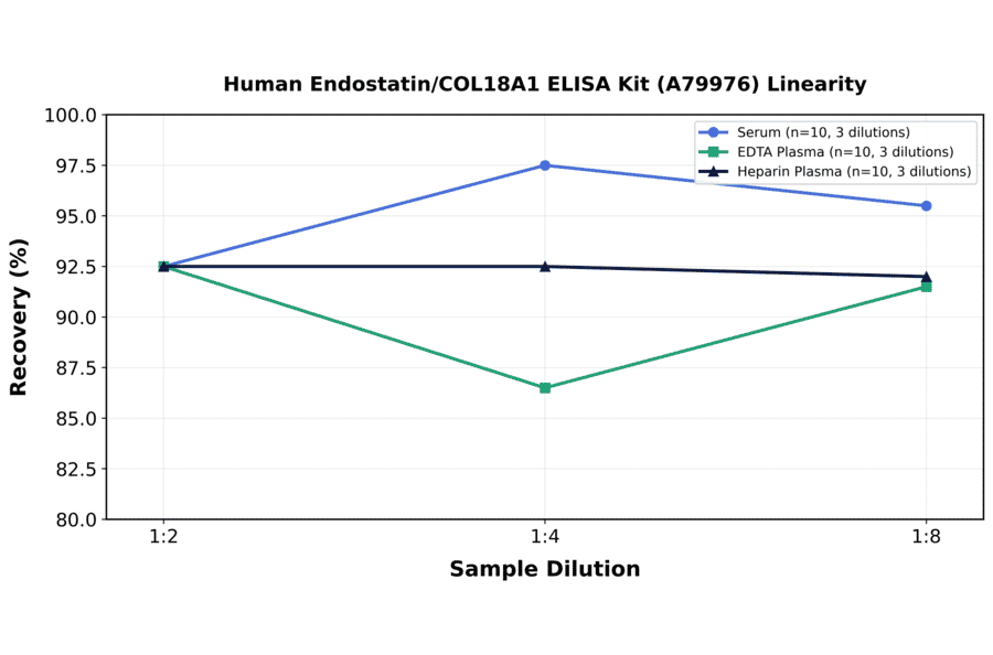 Linearity - Human Endostatin/COL18A1 ELISA Kit (A79976) - Antibodies.com