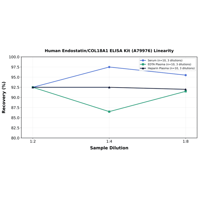 Linearity - Human Endostatin/COL18A1 ELISA Kit (A79976) - Antibodies.com