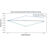 Linearity - Human Endostatin/COL18A1 ELISA Kit (A79976) - Antibodies.com