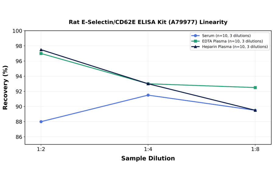 Linearity - Rat E-Selectin/CD62E ELISA Kit (A79977) - Antibodies.com