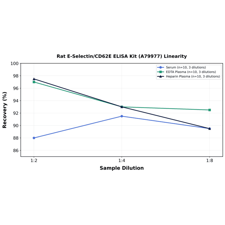 Linearity - Rat E-Selectin/CD62E ELISA Kit (A79977) - Antibodies.com