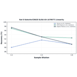 Linearity - Rat E-Selectin/CD62E ELISA Kit (A79977) - Antibodies.com