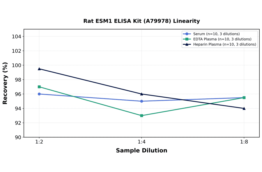 Linearity - Rat ESM1 ELISA Kit (A79978) - Antibodies.com