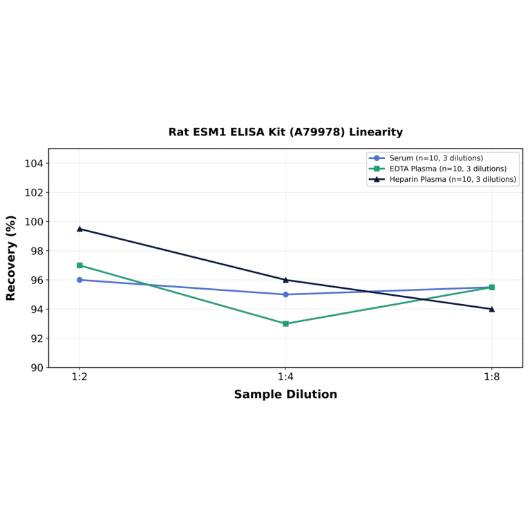 Linearity - Rat ESM1 ELISA Kit (A79978) - Antibodies.com