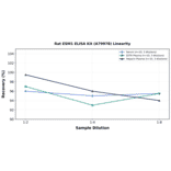 Linearity - Rat ESM1 ELISA Kit (A79978) - Antibodies.com