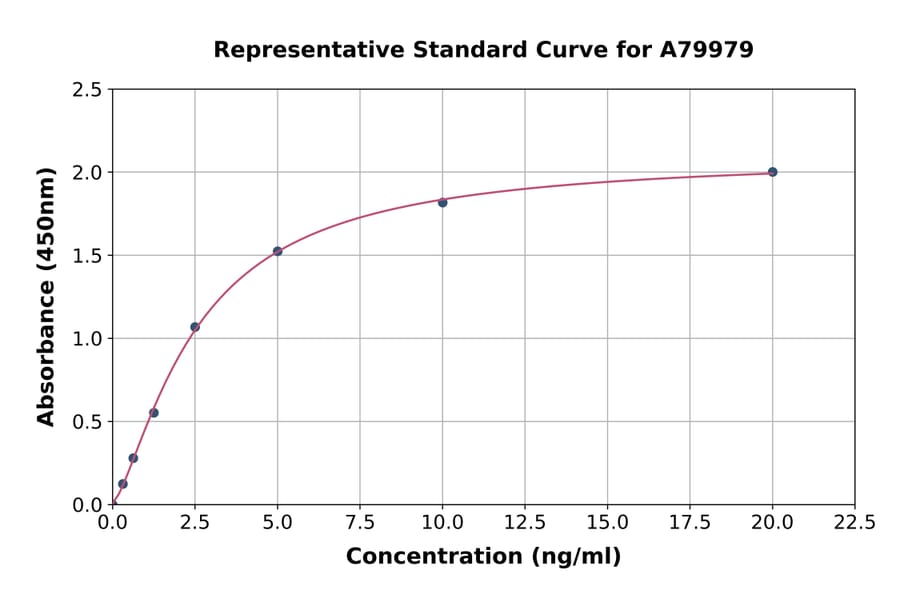 Standard Curve - Rat Estrogen Receptor alpha ELISA Kit (A79979) - Antibodies.com