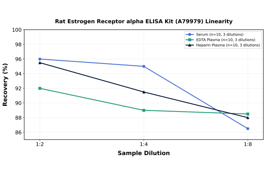 Linearity - Rat Estrogen Receptor alpha ELISA Kit (A79979) - Antibodies.com