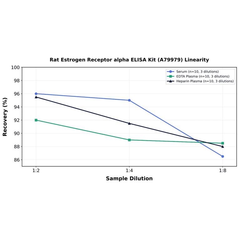 Linearity - Rat Estrogen Receptor alpha ELISA Kit (A79979) - Antibodies.com