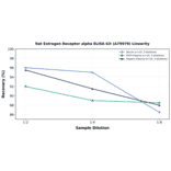Linearity - Rat Estrogen Receptor alpha ELISA Kit (A79979) - Antibodies.com