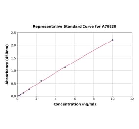 Standard Curve - Rat Estrogen Receptor beta ELISA Kit (A79980) - Antibodies.com