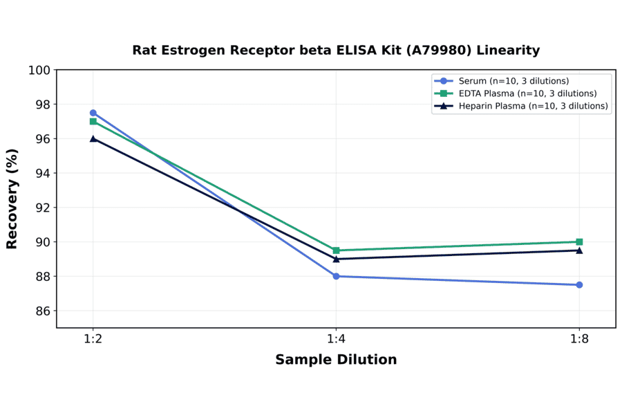 Linearity - Rat Estrogen Receptor beta ELISA Kit (A79980) - Antibodies.com