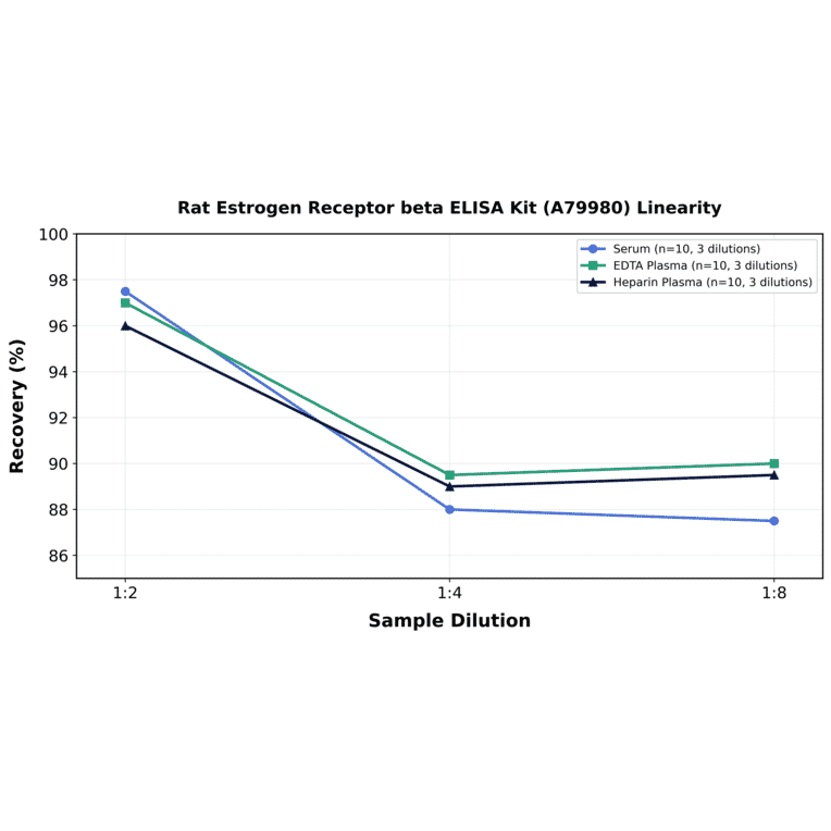 Linearity - Rat Estrogen Receptor beta ELISA Kit (A79980) - Antibodies.com