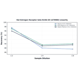 Linearity - Rat Estrogen Receptor beta ELISA Kit (A79980) - Antibodies.com