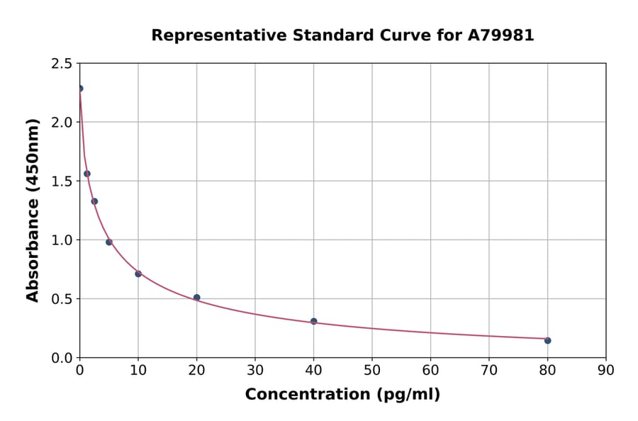 Standard Curve - Rat Endothelin 1 ELISA Kit (A79981) - Antibodies.com