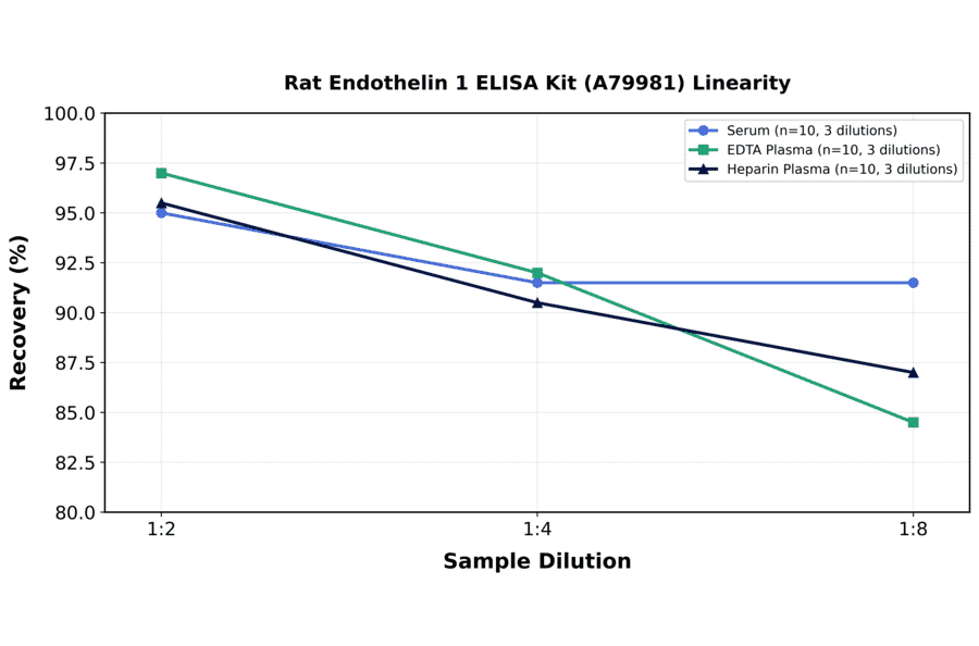 Linearity - Rat Endothelin 1 ELISA Kit (A79981) - Antibodies.com