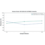 Linearity - Human Factor VIII ELISA Kit (A79982) - Antibodies.com