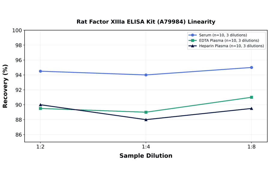 Linearity - Rat Factor XIIIa ELISA Kit (A79984) - Antibodies.com
