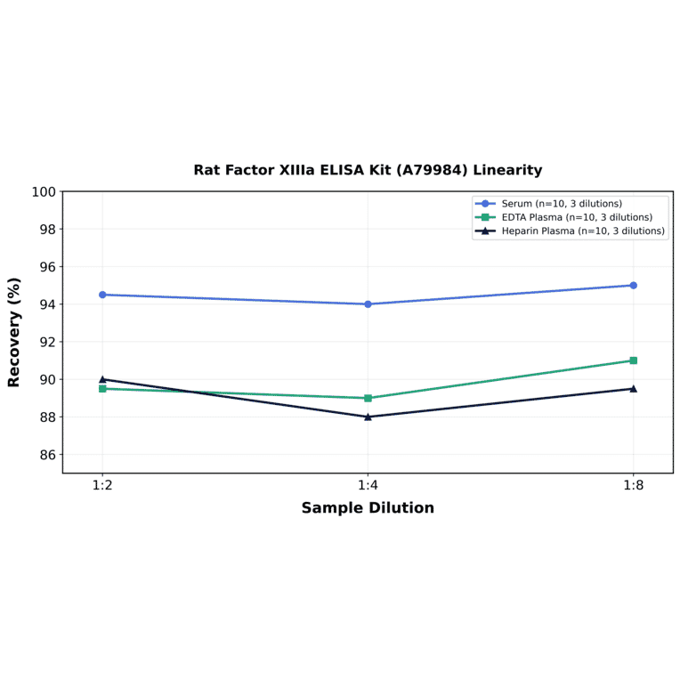 Linearity - Rat Factor XIIIa ELISA Kit (A79984) - Antibodies.com