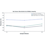 Linearity - Rat Factor XIIIa ELISA Kit (A79984) - Antibodies.com