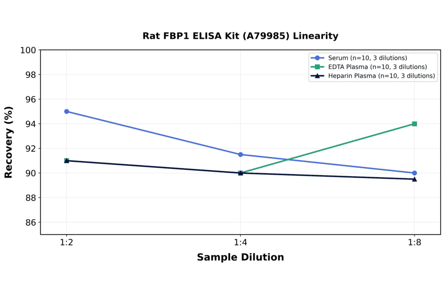 Linearity - Rat FBP1 ELISA Kit (A79985) - Antibodies.com