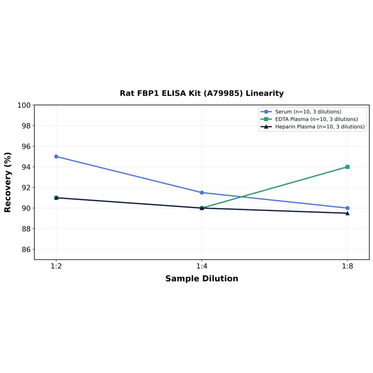 Linearity - Rat FBP1 ELISA Kit (A79985) - Antibodies.com