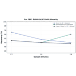 Linearity - Rat FBP1 ELISA Kit (A79985) - Antibodies.com