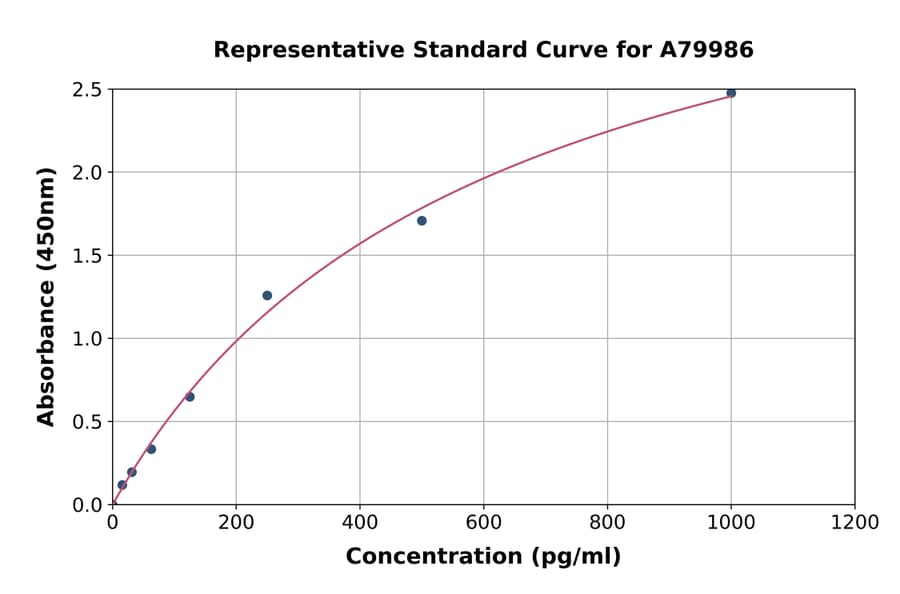 Standard Curve - Rat Fibrinogen Degradation Product ELISA Kit (A79986) - Antibodies.com