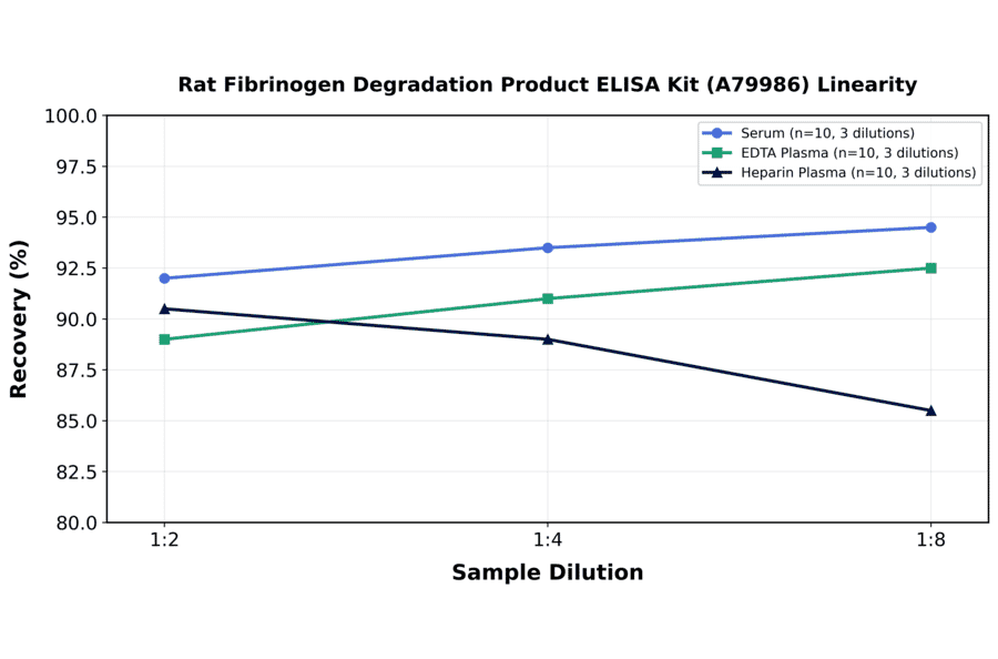 Linearity - Rat Fibrinogen Degradation Product ELISA Kit (A79986) - Antibodies.com