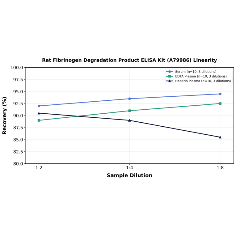 Linearity - Rat Fibrinogen Degradation Product ELISA Kit (A79986) - Antibodies.com
