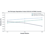 Linearity - Rat Fibrinogen Degradation Product ELISA Kit (A79986) - Antibodies.com
