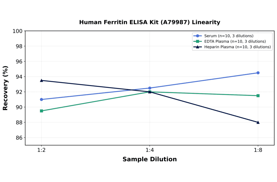Linearity - Human Ferritin ELISA Kit (A79987) - Antibodies.com