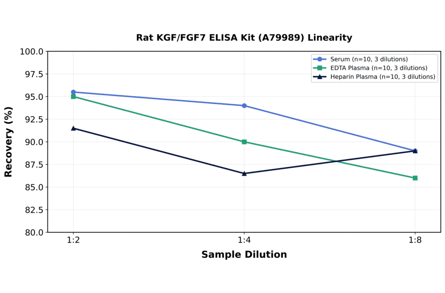 Linearity - Rat KGF/FGF7 ELISA Kit (A79989) - Antibodies.com