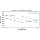 Linearity - Rat KGF/FGF7 ELISA Kit (A79989) - Antibodies.com