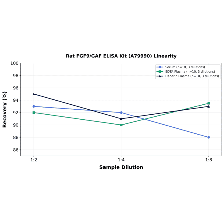 Linearity - Rat FGF9/GAF ELISA Kit (A79990) - Antibodies.com