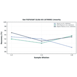 Linearity - Rat FGF9/GAF ELISA Kit (A79990) - Antibodies.com