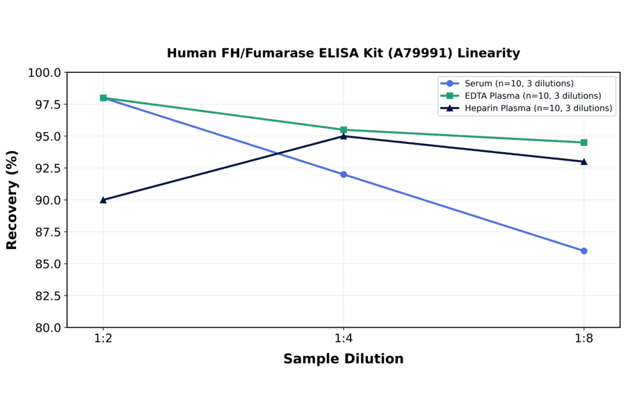 Linearity - Human FH/Fumarase ELISA Kit (A79991) - Antibodies.com