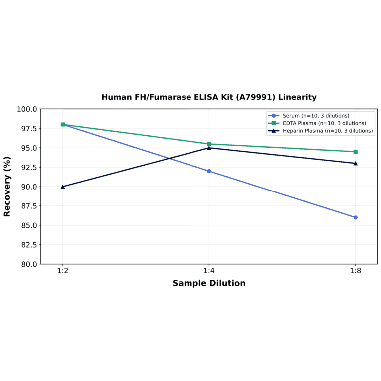 Linearity - Human FH/Fumarase ELISA Kit (A79991) - Antibodies.com